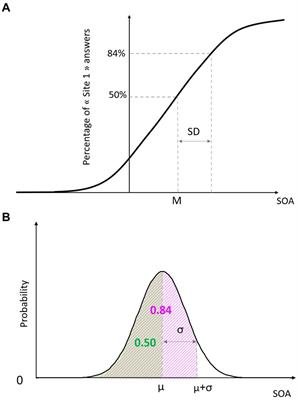 Visuotactile integration in individuals with fibromyalgia